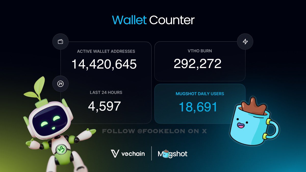 Growplants2Earn's tweet image. ◉ 4,597 NEW wallet day on VeChain with a 297,272 $VTHO burn. 👀

◉ StarGate staking sitting at 7.1B $VET earning passively

◉ Earn $B3TR rewards with Mugshot along with over 18.6k daily users ☕️
#Vechain @mugshot_vet
Total @vechainofficial wallets below ⬇️