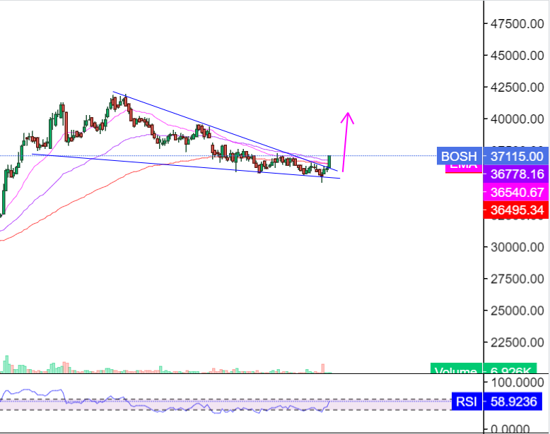 jaivalsoni's tweet photo. #BOSCH

Developing chart...Falling wedge breakout on card
40k+ Coming....

#BREAKOUTSTOCKS #Nifty #Nifty50 

Join our Telegram for more details
https://t.co/wvl8IwKIyd https://t.co/Q5WLvq29WS