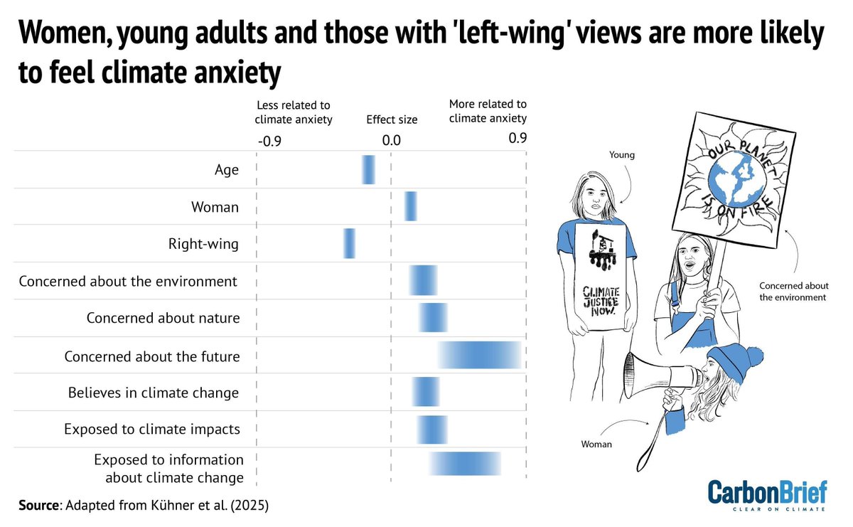 "Explainer: What is ‘climate anxiety’? | <a href="/daisydunnesci/">Daisy Dunne</a> w/ comment from <a href="/clara_kuehner/">clara_kuehner</a> @kimpongtam #CBarchive

Read here ➡️ buff.ly/FQn06P5 "