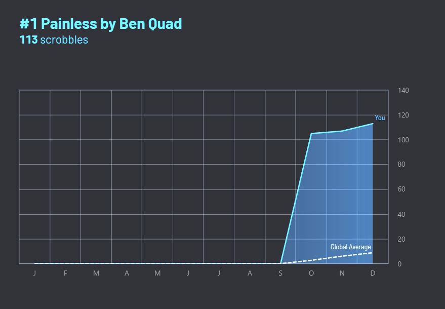 I think I liked Ben Quad's "Painless" a lil but this year.