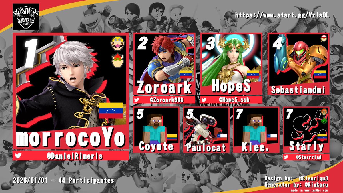Felicidades al top 8 del torneo!
Resultados:
🥇 <a href="/DanielRimeris/">Daniel morrocoYo</a>
🥈 <a href="/Zoroark908/">TSX| Zoro</a>
🥉 <a href="/HopeS_ssb/">HopeS</a>
🏅 Sebastiandmi
🏅 Coyote
🏅 Paulocat
🏅 Klee
🏅 <a href="/Starrrlad/">Starly 🇻🇪🏳️‍⚧️</a>

felicidades a morrocoYo por ganar el torneo!