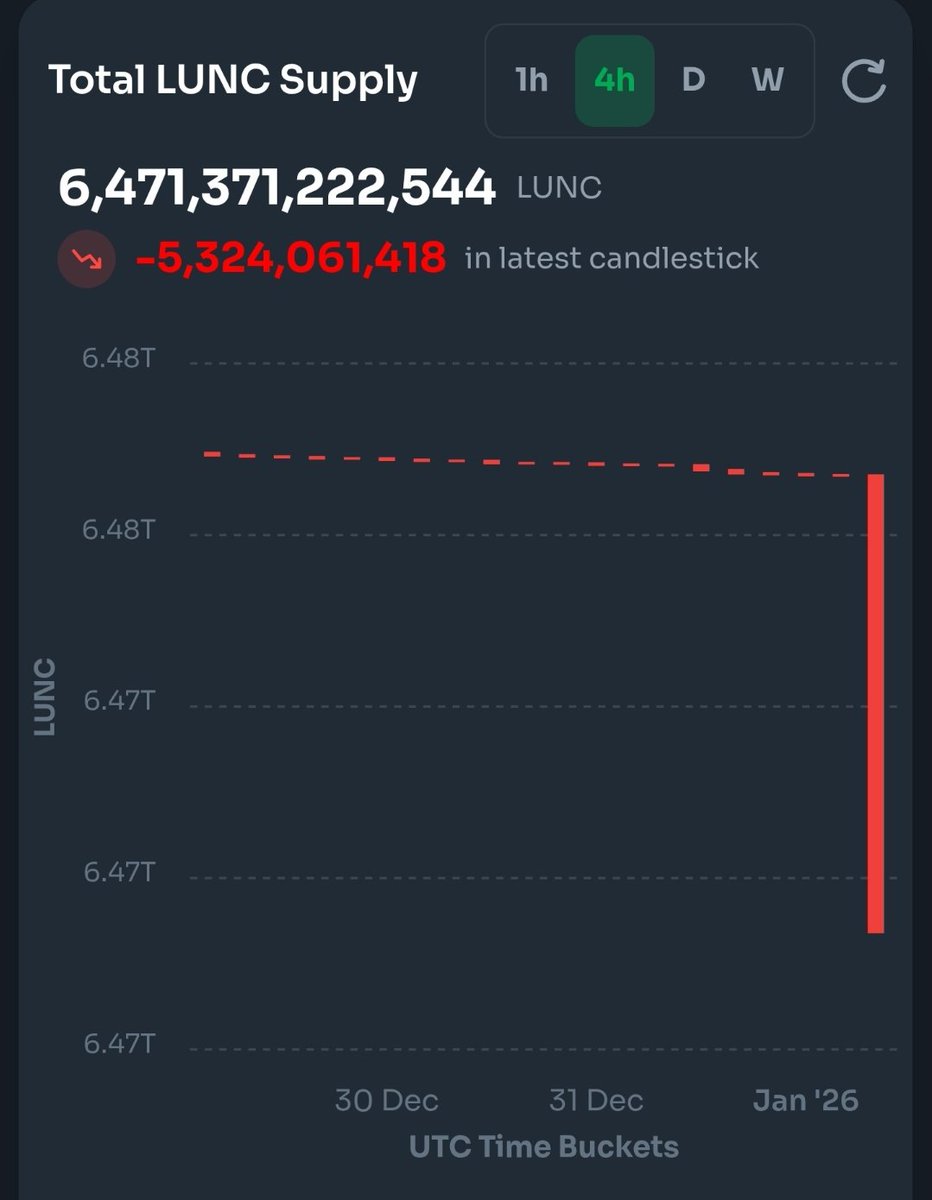 Thank you <a href="/binance/">Binance</a> for burning over 5B #LUNC 🔥

Starting the #NewYear2026 the right way and not only will #Crypto flourish but #LUNC &amp; #USTC will outpace most if not all assets. 

Buy your $LUNC and enjoy the ride 🚀👇
lbank.com/ref/122GK