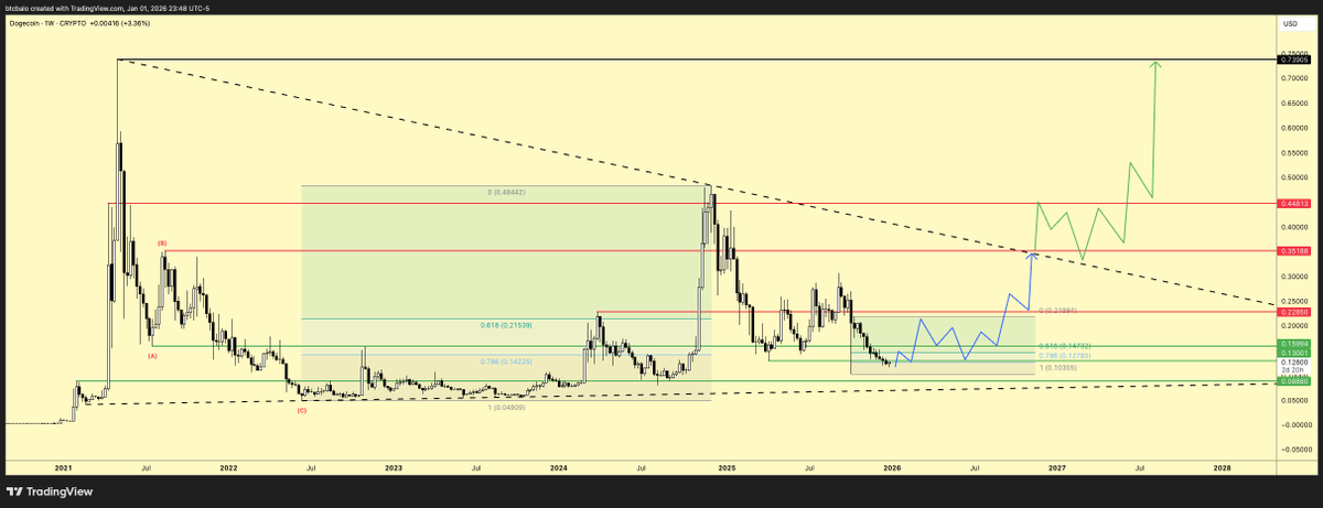 $DOGE

it's been a rough year but reclaiming 0.13 could trigger a pretty massive breakout, and might even lead to new all time highs if we're lucky

happy new year bros🙏