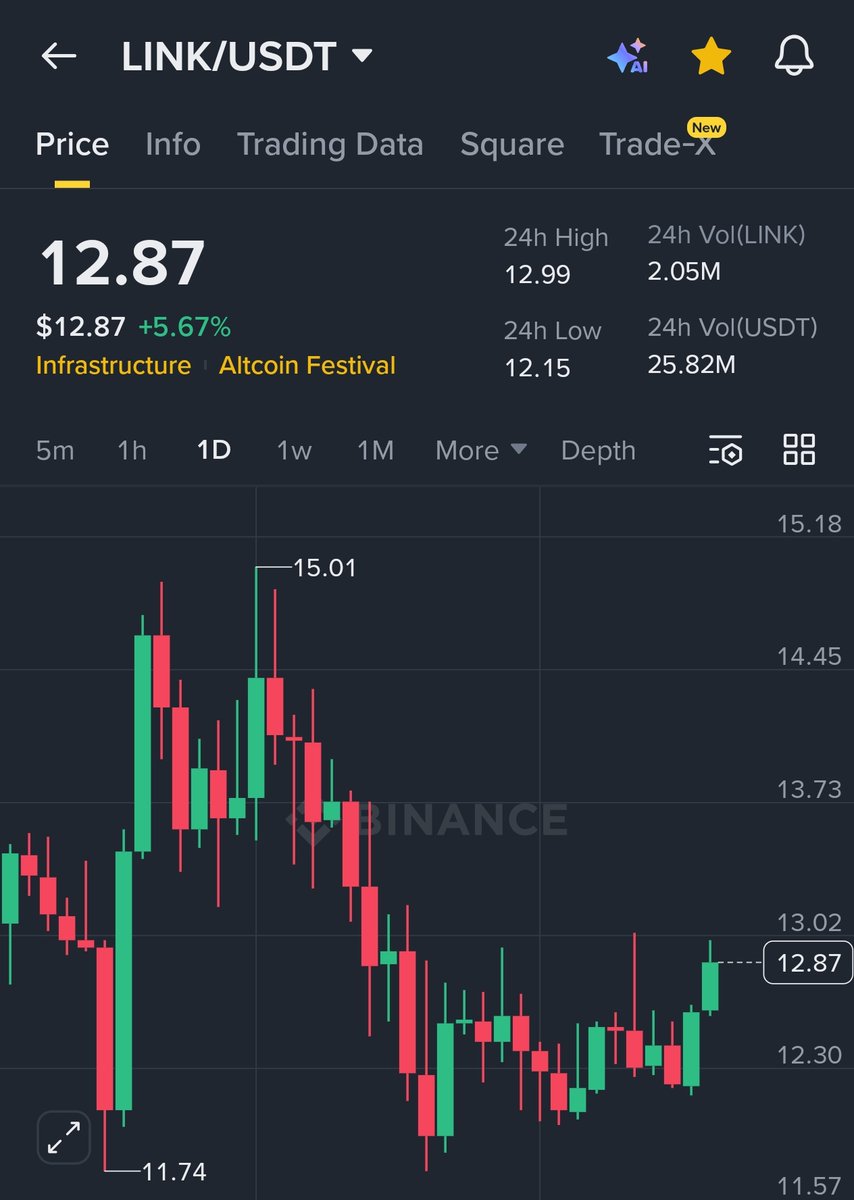 CryptoSchlReal's tweet photo. $LINK #Crypto #Altcoins 

Buy Between 12.6$ - 12.9$

Targets : 14$ - 15.5$ - 17$ 

Stop Loss : 11.5$

For More Free Daily Premium Signals Join Our TG https://t.co/GuGPxDTrUP