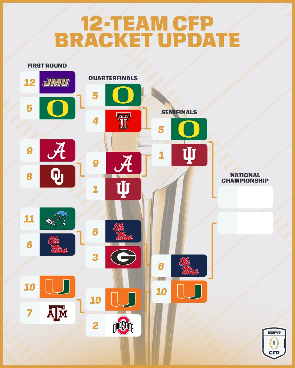 THE CFP SEMIS ARE SET‼️

Which two teams do you have advancing to the championship? 🤔