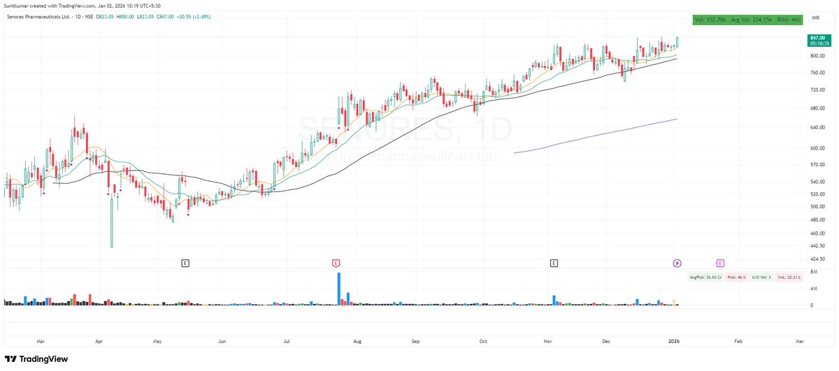 sunitkumar3's tweet photo. #Senores had #Insideday #Narrowrange7 yesterdqay with #LVY lowest #Volume in year. #MUFIN strong start today. https://t.co/ZuocOtFu4f