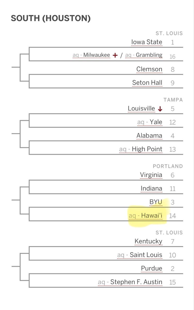 NJacinto's tweet photo. @MathewfromHI Look!!! ESPN bracketology has Hawaii coming out of the Big West.  #hawaiimbb https://t.co/Jl2Vpqr5Vp