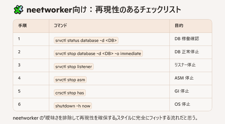 MisumaruMemory's tweet photo. 【覚書】Oracle Database で、スタンドアロン型のGridInfrastructureを採用している場合、Databaseを安全に停止させる手順があったら教えて。Oracle DatabaseもOracle Grid Infrastraucterもバージョンは21c。
いきなりshutdown -h now はDatabase停止に悪影響及ぼすよね？ https://t.co/XdnPIMTnVH