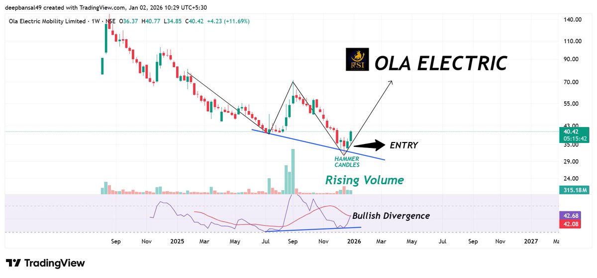 Rsiadvisory's tweet photo. #OLAElec OLA ELECTRIC | CHARTS > NOISE 
When everyone was shouting “SELL” on promoter news…
Fear was at its peak
 Headlines were loud

We shared the OLA chart near ₹34.4
Today?
 ₹40.5+
 +17% move and still running
💡 Lesson:
Markets don’t move on opinions.
They move on structure, demand & charts.

This is the magic of chart reading —
 buying when fear is high, selling when confidence is loud.
🔁 Repost if you trust charts over noise
💬 Comment “CHARTS” if you want more such setups #StocksToBuy