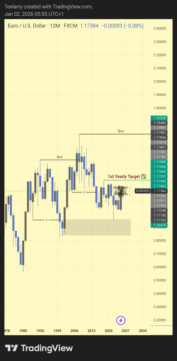 _TeeLarry's tweet image. #EURUSD.

If you're buying EURUSD this year, you should be right most of the time 💯✌️