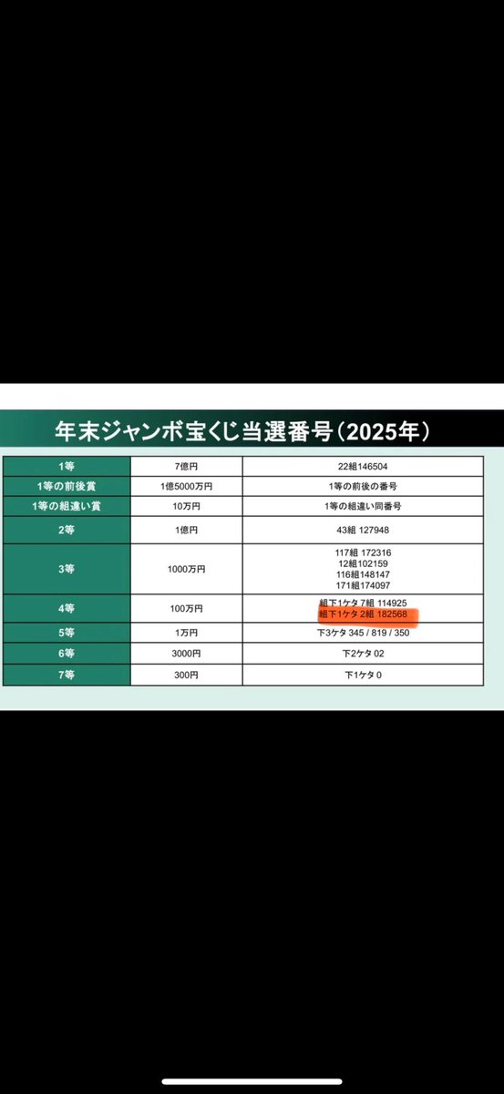 permament_'s tweet photo. あけましておめでとう御座います㊗️
本年も宜しくお願いします。

私事ですが年末ジャンボ当たったと思いきや組み違い、ハズレでした...
こんな数字が揃う事あるのかびっくりでした！

妄想で当たった100万で瞬時に自転車買おうと思っていました🥲笑 https://t.co/YqAXQE3EoS