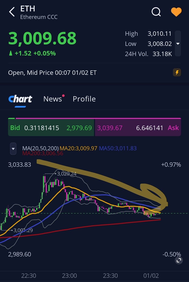 이더리움, 단기 과열 이후 조금씩 떨어지는 중 3,000을 지킬 수 있을런지