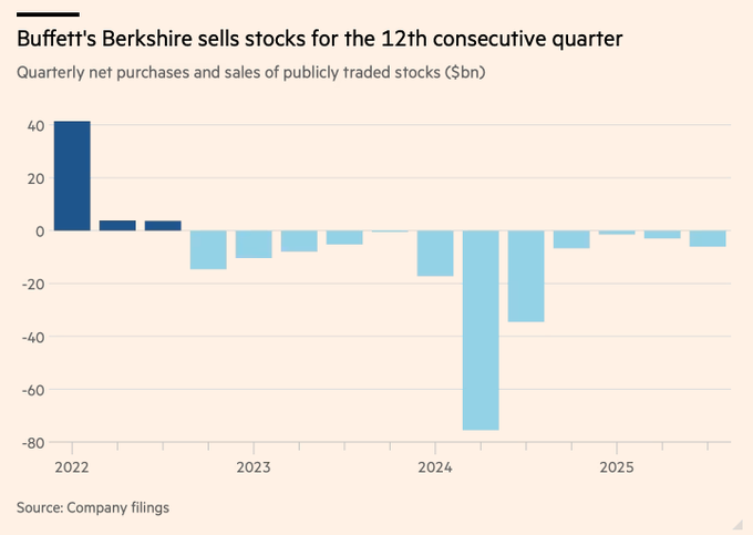 🔵BARCHART: "Berkshire Hathaway: Warren Buffett segna il record di 12 trimestri consecutivi di vendite di azioni"