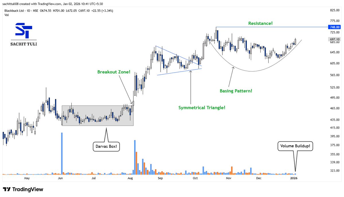 sachittuli's tweet image. Technical Analysis Stock Example!📊👇
#BLACKBUCK 

a) Basing Pattern
b) Holding Uptrend Well
c) Volume Buildup Seen

Just for educational &amp;amp; informational purpose!! 
#StockMarketIndia #StockMarket📈