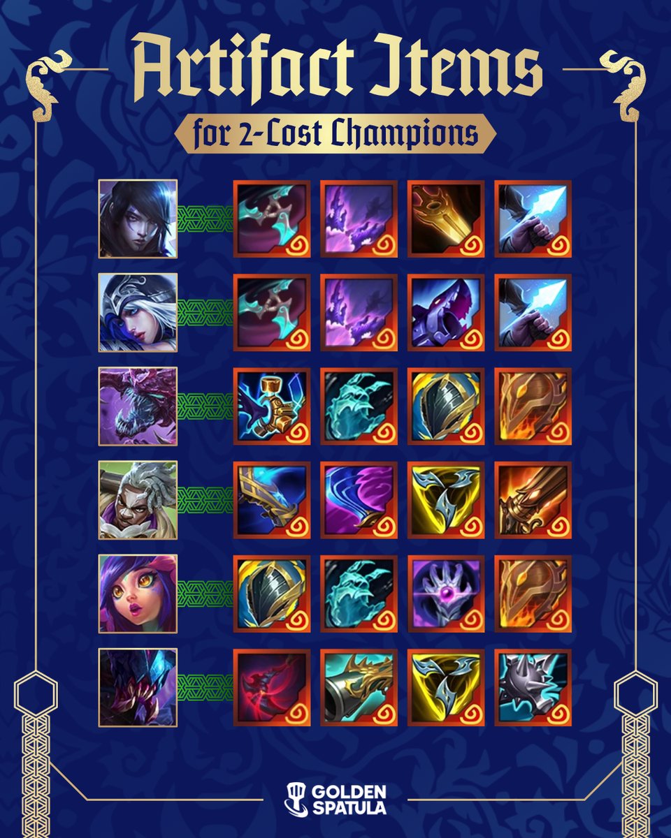 goldenspatula's tweet photo. Take a closer look at the Artifact Items most commonly used on 1-Cost, 2-Cost, and 3-Cost Champions in Lore & Legends. The right selection can shift the course of your game. ✨📜

Note: This isn't a one-size-fits-all recommendation—just a common guide! Players can adjust flexibly based on the situation, share your own best item builds in the comments! 💬

Play Golden Spatula now—Up! Up! Win!
👉 https://t.co/rgV9kiTtRc

#GoldenSpatula #GSNewSet #GSinRuneterra #GSHBD #Learn2GS