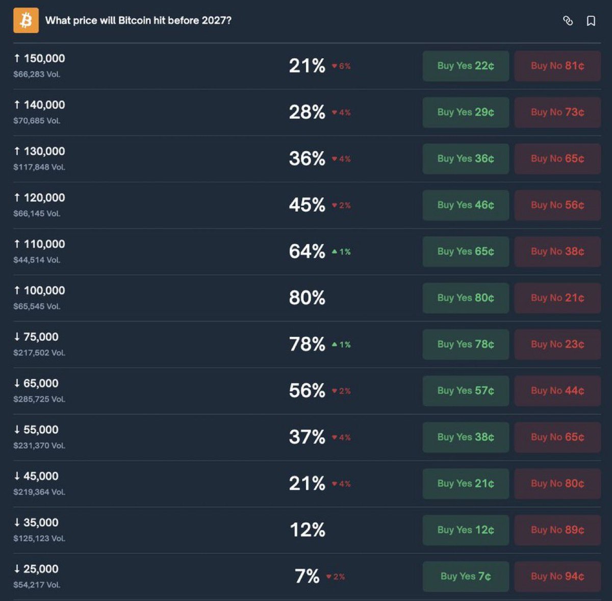 🚨소식🚨 폴리마켓 $polymarket 사용자들은 비트코인이 2027년 이전에 10만 달러에 도달할 확률을 80%로 예측합니다.👀  예??? 2027년이요??🙉