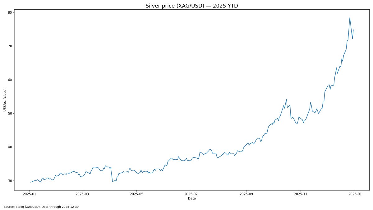 #Silver +150% in 2025... where to in 2026?

$RCM has 3x 100% owned NSW silver projects (Webbs/Conrad/Webbs Consol) with ~67Moz AgEq and 12km strike.

2026 is catalyst-heavy, inc. a 15,000m drill program. Stay across updates by joining our mailing list: loom.ly/fsOCyJA