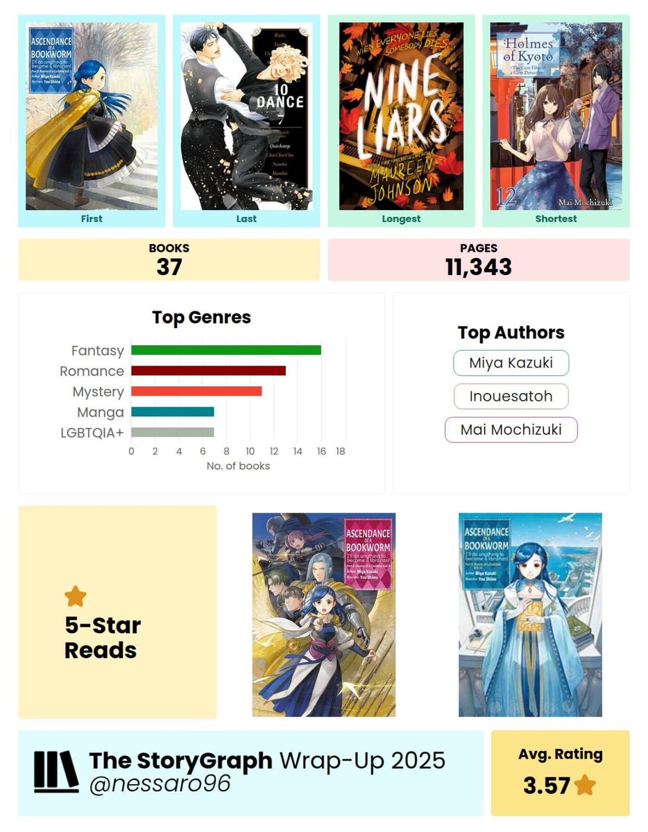 2025 wrap up 💫 #booktwt