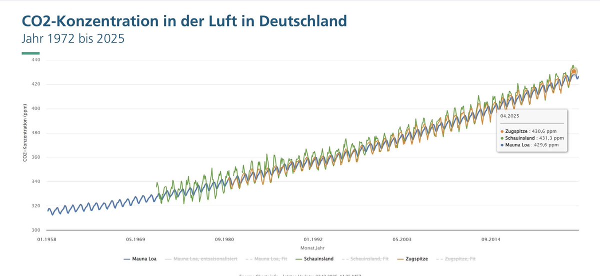 CO₂ steigt. Physik gewinnt. Ideologie verliert.

Die frisch veröffentlichten Zahlen zur Stromerzeugung 2025 (Energy-Charts) des <a href="/Fraunhofer/">Fraunhofer-Gesellschaft</a> sind eindeutig:
Mehr Wind, mehr Solar, Rekordausbau – und trotzdem steigt der CO₂-Gehalt.

Das ist kein Messfehler.
Das ist Physik.

Wenn