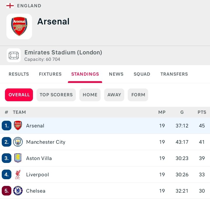 RedLondonVoice's tweet photo. City's draw with Sunderland yesterday means Arsenal get two bonus points without stepping on the pitch. 🎆Happy 2026 Gunners. #Arsenal #Granitxhaka https://t.co/k5g4pNDzVp