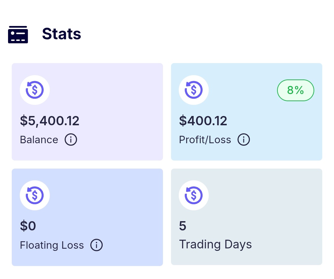 zynithe_io's tweet image. 5k Phase 1 Passed✅ @FundedNext

It was great💯💯. Onto the Next✨
One step closer to getting funded!  #FundedNext #TradingPost #Forex #Propfirm