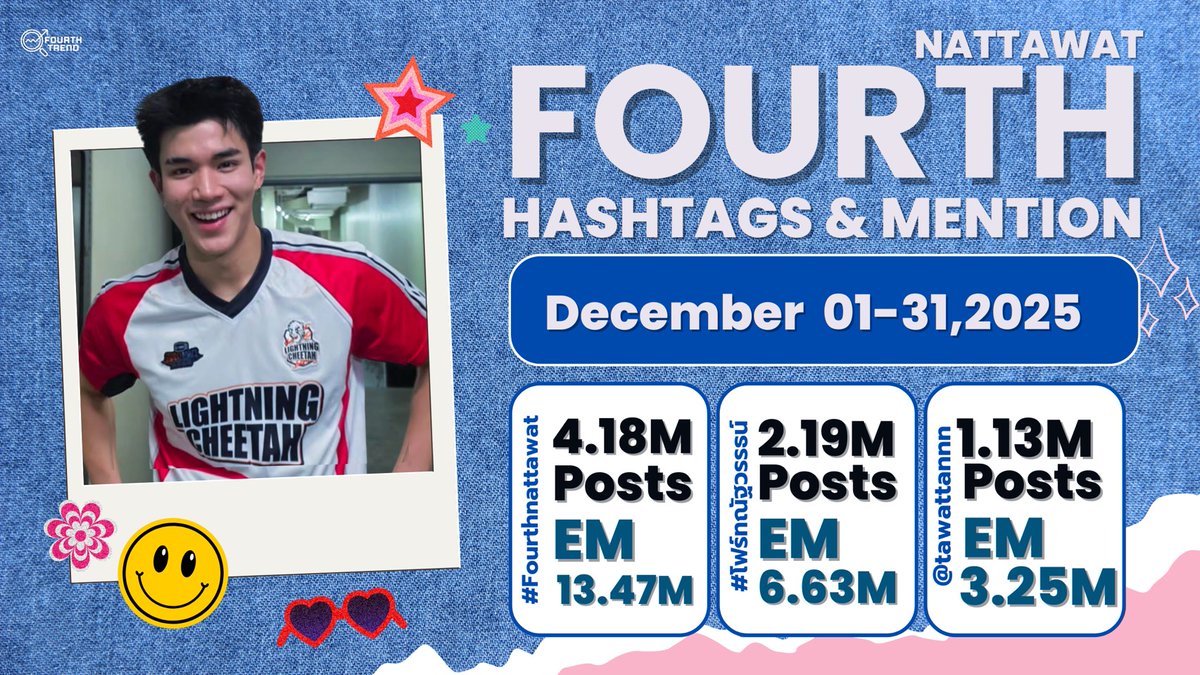 Fourthtrend's tweet image. "HASHTAGS &amp;amp; MENTION ★₊˚﹟
— “Dec 1-31,2025” ! 💙

      ⋆⭒˚｡ : #Fourthnattawat 
      — 4.18M Posts
      ENGAGEMENT 13.47M

     ⋆⭒˚｡ : #โฟร์ทณัฐวรรธน์ 
      — 2.19M Posts
      ENGAGEMENT 6.63M

     ⋆⭒˚｡ : @tawattannn 
      — 1.13M Posts
      ENGAGEMENT 3.25M"