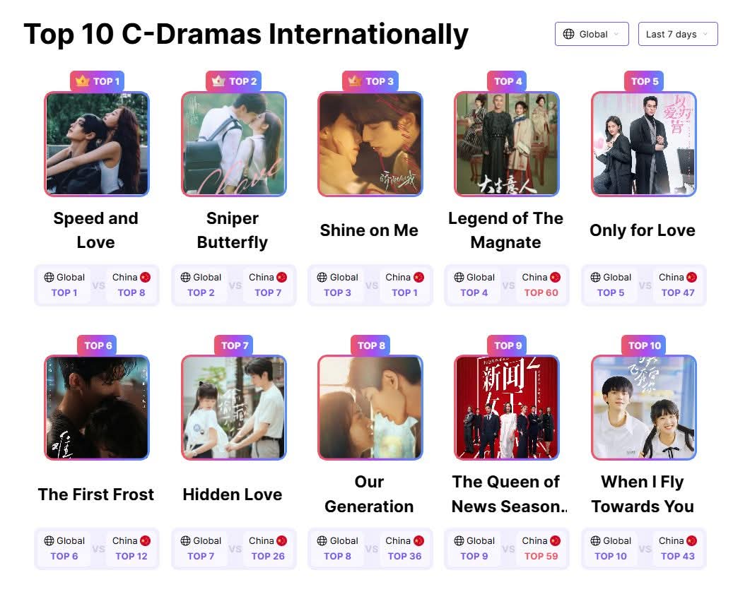 TOP10 C-DRAMA INTERNATIONALLY 
top1.#SpeedandLove #Yushuxin
#HeYu
top2.#SniperButterfly #zhoukeyu #MichelleChen
top3.#ShineOnMe #Songweilong 
#ZhaoJinmai 
top4.#LegendoftheMagnate #ChenXiao #SunQian
top5.#OnlyforLove #Bailu #Wanghedi
top6.#TheFirstFrost #Baijingting
#ZhangRuonan
