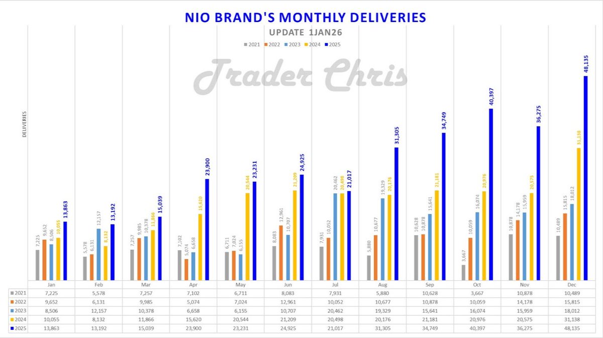5littlebass's tweet image. By any statistics, $Nio has had a fantastic year. Though the 1H25 was ok. But once the Onvo L90 &amp;amp; new ES8 were launched &amp;amp; delivery began, deliveries exploded‼

#Nio's deliveries reached 997,592 EoY in 2025. #Nio is expected to reach 1-millionth delivery this month‼

@NIOGlobal