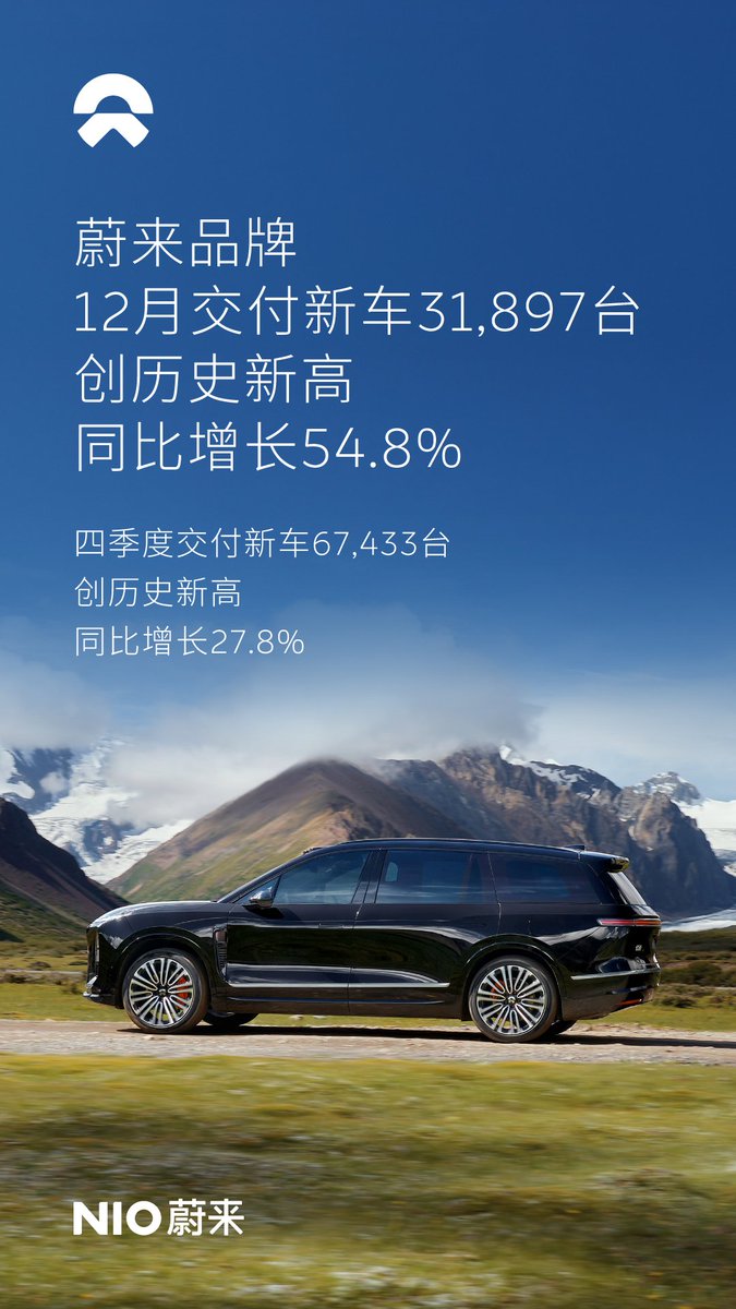 5littlebass's tweet image. By any statistics, $Nio has had a fantastic year. Though the 1H25 was ok. But once the Onvo L90 &amp;amp; new ES8 were launched &amp;amp; delivery began, deliveries exploded‼

#Nio's deliveries reached 997,592 EoY in 2025. #Nio is expected to reach 1-millionth delivery this month‼

@NIOGlobal