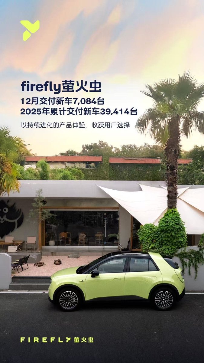 5littlebass's tweet image. By any statistics, $Nio has had a fantastic year. Though the 1H25 was ok. But once the Onvo L90 &amp;amp; new ES8 were launched &amp;amp; delivery began, deliveries exploded‼

#Nio's deliveries reached 997,592 EoY in 2025. #Nio is expected to reach 1-millionth delivery this month‼

@NIOGlobal