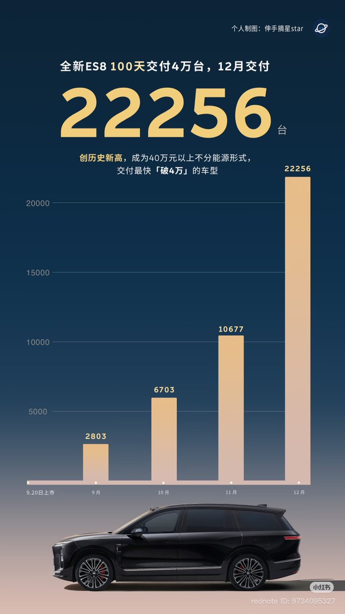 September: 2803
October: 6703
November: 10677
December: 22256

Impressive is an understatement to describe the speed of ramping up for the all new $NIO ES8 🚀🚀🚀