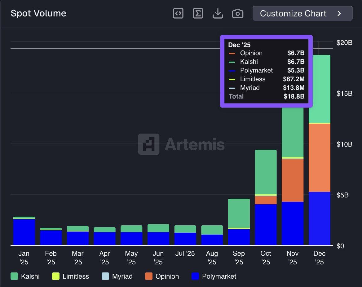 🚨 BIG: PREDICTION MARKETS HIT ANOTHER MONTHLY VOLUME RECORD AT $18.8B IN  DECEMBER, PER ARTEMIS DATA #PredictionMarkets #Crypto #Finance  #MarketTrends #Blockchain #ArtemisData