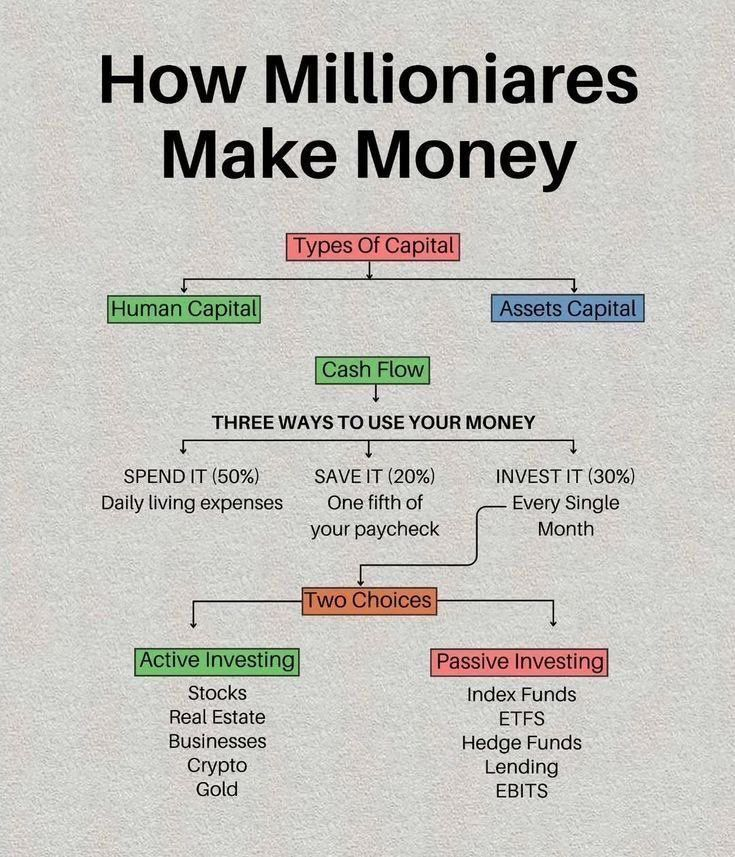 TheDealTrader_'s tweet image. How millionaires make money