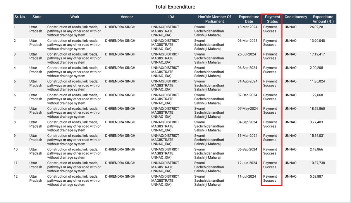 gemsofbabus_'s tweet photo. Unnao, UP

Can you imagine that an MP with 11 years in office has done "ZERO" work during his tenure from 2019 to 2024?

I’m not making this claim, Central Govt’s MPLADS website shows that ZERO works were completed.

At the same time, payments for all the projects were successfully released.

If this isn’t corruption, then what is it?