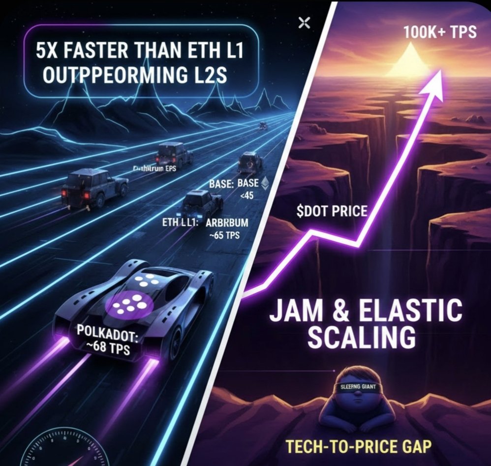 JPodhorsky's tweet image. Did u know that...
The $DOT utility spike is real. 🚀

Last 24h Real-Time TPS: 🔹 #Polkadot: ~68 TPS 🔹 #Base: ~62 TPS 🔹 #Arbitrum: ~45 TPS 🔹 #Ethereum L1: ~14 TPS

DOT is already outperforming the top L2s and ETH L1—yet it’s running at &amp;lt;1% capacity.

With Elastic Scaling &amp;amp; JAM…