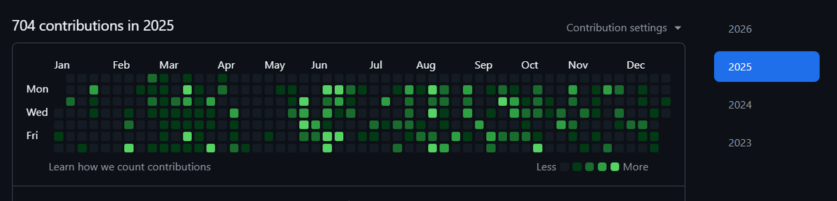 abhixcodes's tweet photo. This is how i have spend 2025. https://t.co/KW7HmXeAlN
