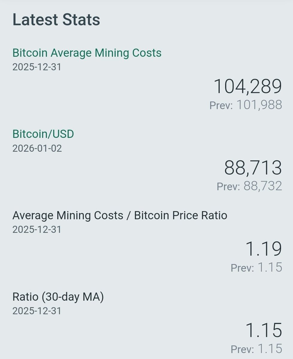 1. 25년 12월 31일 비트코인(BTC) 평균 채굴 단가가 $104k로 올랐네요. 이에 반해, 현재 가격은 $88.7k입니다.  채굴자들의 추가 해시레이트(Hashrate) 이탈이 발생할 지..? 🤔 걱정되네요 😓