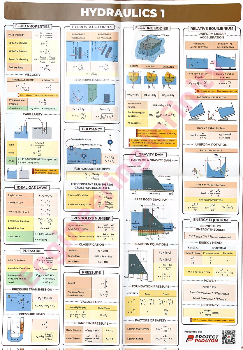 EngInfinityCo's tweet image. This document covers fundamental concepts in hydraulics, including fluid properties, hydrostatic forces, buoyancy, and flow dynamics. It discusses various equations and principles relevant to fluid mechanics