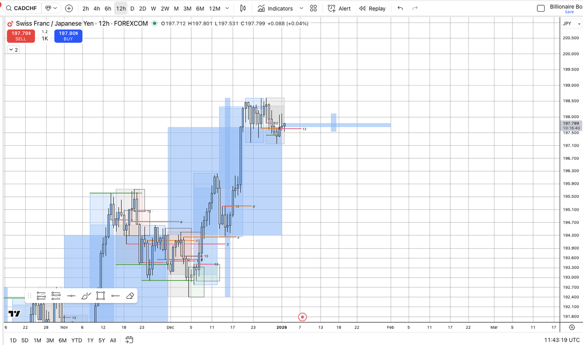 sihilts's tweet photo. $CHFJPY longs.

- New 12h OB starting to be respected following sweep of pwl
- Price could target highs from here. https://t.co/cvQi0nkHuX