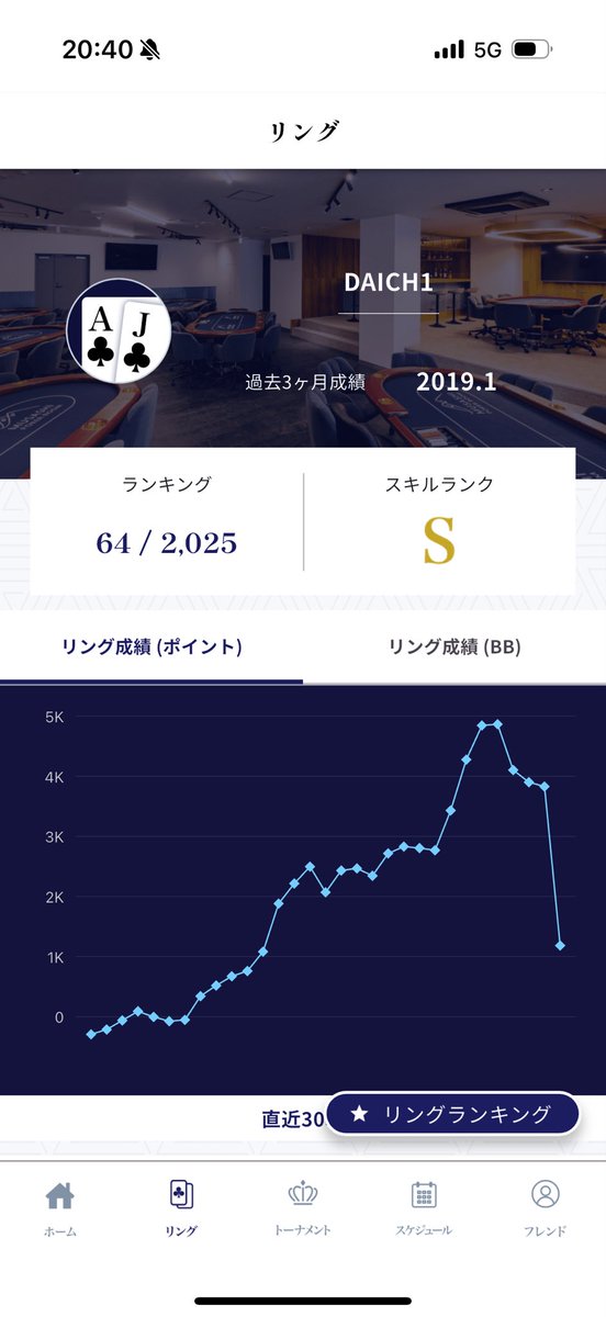 D77085792's tweet photo. そして1-3でコツコツ貯めたチップは再び5-10にて吸われてゆく

たぎって謎ブラフかましてしまったが、うらどらさんにナイスブラフと言ってもらえたので、よしとする https://t.co/8qsZPDqw1N