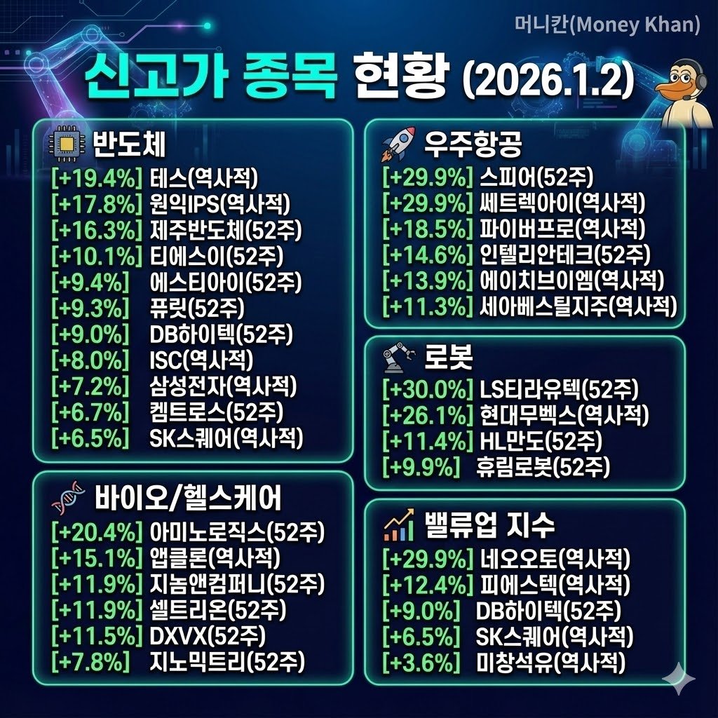 신고가 종목 현황 (2026.1.2)신고가 종목 현황 (2026.1.2) 신고가가 많이 나오는 반도체, 우주항공, 로봇 섹터  공부하세요~!