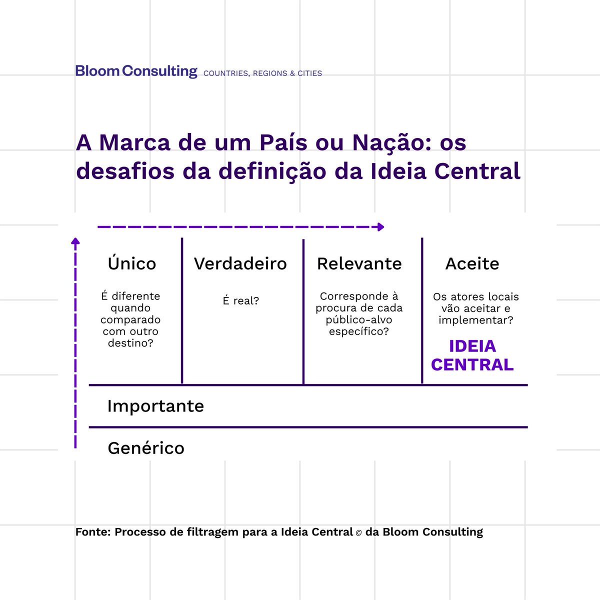 BloomPortugal's tweet photo. Definir a Ideia Central de um território é um dos maiores desafios do Place Branding.

Sabe como captar a essência que une pessoas, identidade e visão de futuro?

Leia mais: https://t.co/SwRXladW4h
#NationBranding #IdeiaCentral #BloomConsulting https://t.co/vLCDgVNGs2