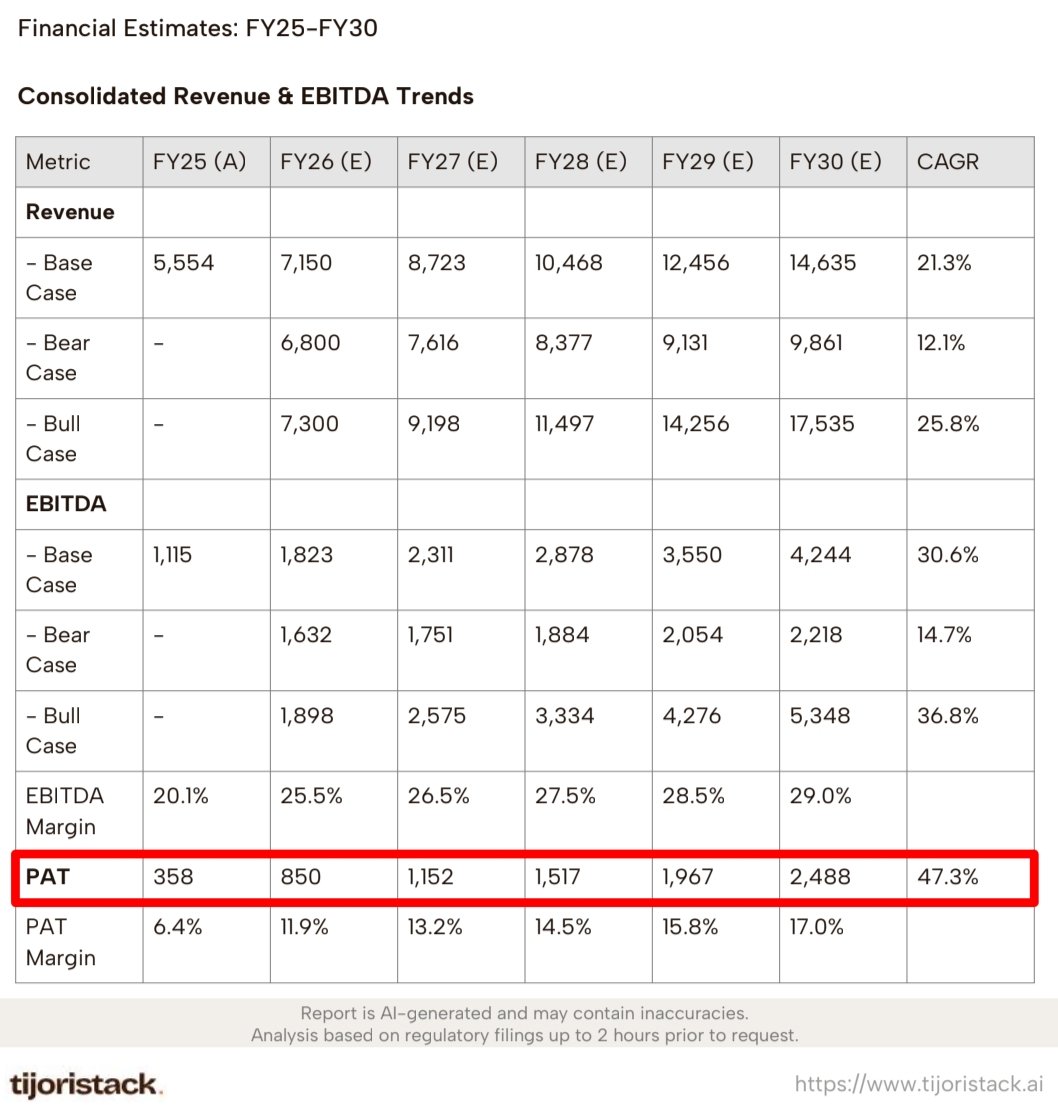 Chart_Wallah108's tweet image. Laurus Labs

PAT estimated to grow at 47.3% CAGR till FY30 🔥🔥

PAT Margins to improve by 265% 🔥🔥

#MultiBagger