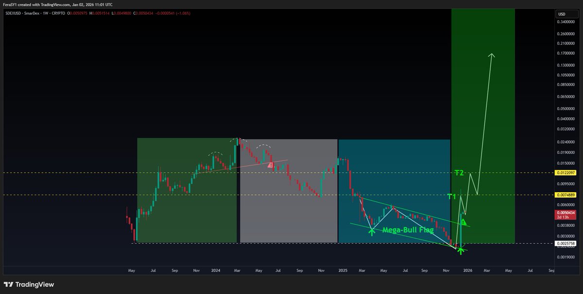 CryptoFeras's tweet image. #SDEX 
2023 the inception and 10X rally for $SDEX
2024 was the #USDN build year
2025 was the "Everything" Mega-build &amp;amp; deliver year for @Smardex 

2026 is the explosive reward time 💪🔥🚀

packed &amp;amp; ready 😎