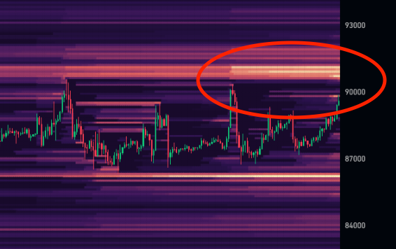 🚨Bureau : "Possibile Short Squeeze per Bitcoin: Cluster di Liquidazione tra $90,500 e $91,000"