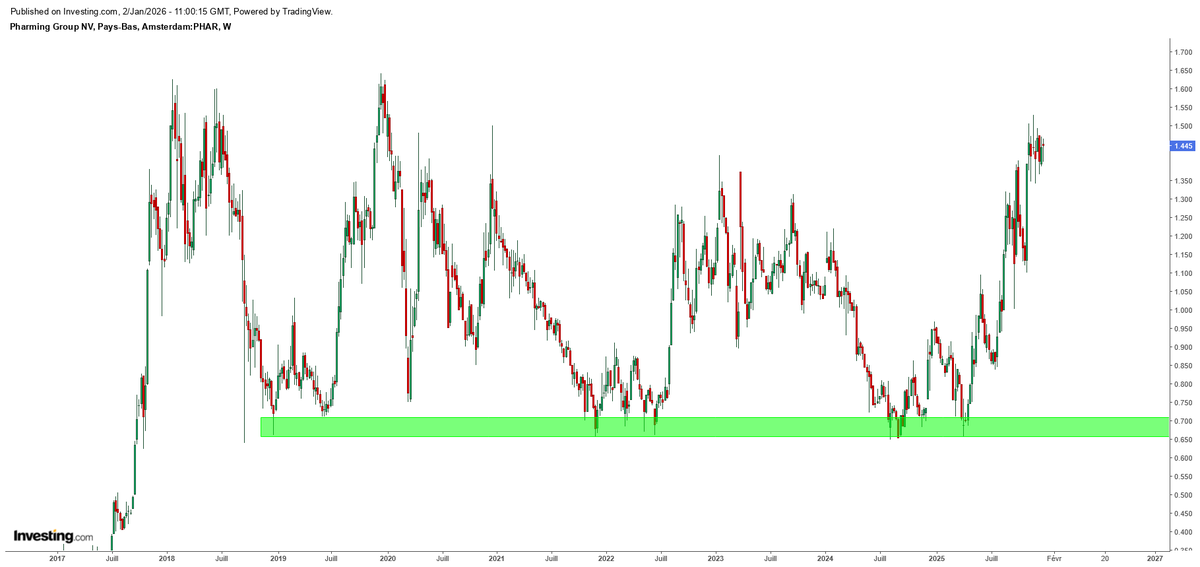 ArteR_Trading's tweet photo. $Pharm #PharmingGroup
Si tu as vu le Tweet en RT 🔂, tu es 105 % plus haut ✅
Personnellement, je l'ai tradé, scalpé et j'ai fait bien plus au final 😁
Je t'ai partagé chacun des mouvements, tu peux les retrouver en tapant "$Pharm ArteR" dans l'outil de recherche😉
😘 https://t.co/cJjE3xOEDq