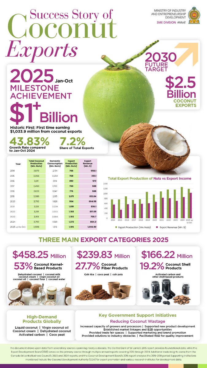 Chathurangaab's tweet photo. One of the key highlights of Sri Lanka’s export performance in 2025 has been the remarkable growth of the coconut sector.

Coconut based exports surpassed USD 1 billion in 2025 and are expected to close the year at around USD 1.2 billion, a substantial increase from USD 800 million in 2024 representing over 40% year on year growth. This marks a major milestone for Sri Lanka’s coconut industry.

The primary constraint facing further expansion remains nut productivity. Recognising this, the Government initiated several structural interventions in 2025 to improve crop productivity and expand coconut cultivated land. However, these measures will yield results only over the medium to long term.

In the short term, the critical lever available in 2025 was behavioural change in domestic consumption. 

This required:

More efficient household usage of coconuts

Adoption of alternative products for daily consumption

Use of simple technologies to reduce domestic waste

Simultaneously, the Government enabled coconut exporters to import coconut milk and kernel-based products strictly for re export purposes. 

While only minimal quantities were imported, this timely policy decision ensured no shortage in the local market, while safeguarding the momentum of the export industry.

This achievement reflects the collective determination of the industry and the coordinated efforts of the Plantation Ministry, Ministry of Industries, Export Development Board, and most importantly, the citizens of Sri Lanka, who understood the scientific basis for redirecting wasted domestic consumption towards higher value exports.

The coconut sector has now emerged as a strategic export crop. With ongoing productivity reforms and sustained market development, Sri Lanka has the potential to reach USD 2.5 billion in coconut-based exports by 2030 and we are firmly on track to achieve it.

Thank you for those who helped me in spreading the word ☺ and the message has been recived by all conners of Sri Lanka.