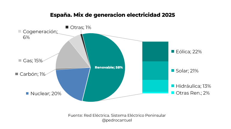 📢Top 5 tecnologías de generación de electricidad en España🇪🇸 en 2025 👀

1. Eólica🍃
2. Nuclear ☢️
3. Fotovoltaica ☀️
4. Gas ⛽️
5. Hidráulica 💧