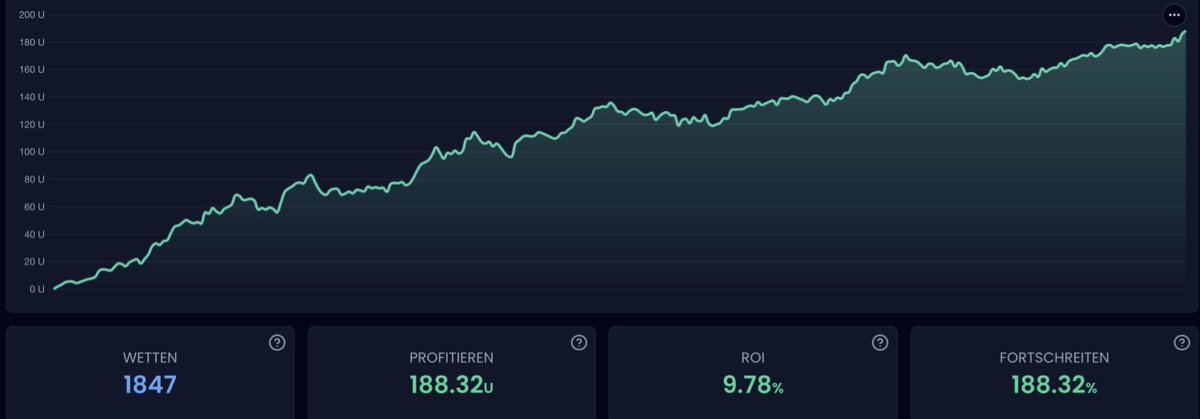 tophersbets's tweet image. 2025 Betting Year Recap 📊

My journey started in March 2025
with one clear goal:
be profitable long term — not just for a few good weeks.

Stats:
• 1,847 bets
• +188.32 units
• 9.78% ROI
• +188% growth

What mattered most this year wasn’t the final number.
It was how it was…