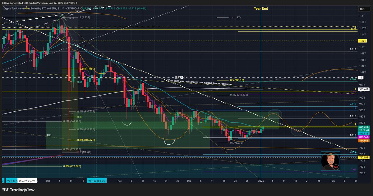 CRInvestor's tweet photo. #Crypto #januarybarometer
While we won't break trend lines (implying trend) we ought to see a rather nice rally to start '26. Cute technical bottoms & an expectation for a bullish first half of '26 so 'rally right out of the gate' makes sense, then pause into month end.
#pma4tw https://t.co/3V7PvWK1dl